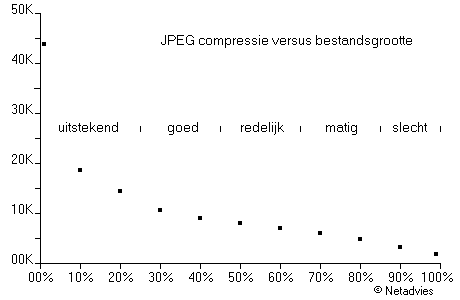 JPEG compressie versus bestandsgrootte